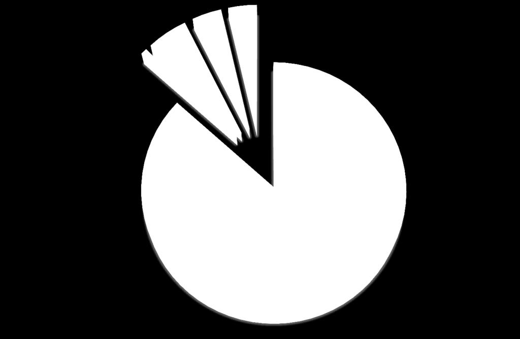 Catarinenses 1% 5% 4% 3% FOLHA PESSOAL TERCEIRIZADO