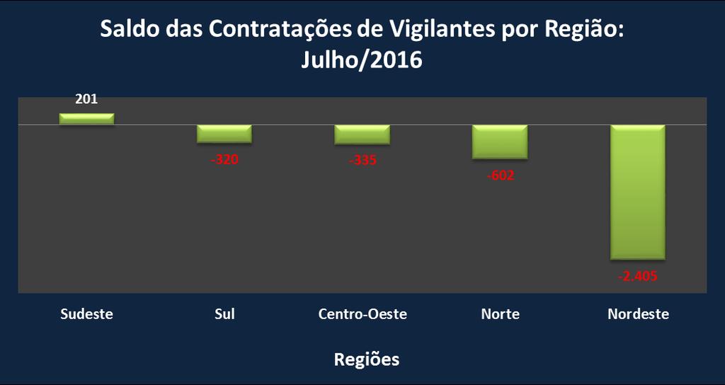 Gráfico 4 Saldo das Contratações de Vigilantes em Julho de 2016 por Região: Setor de Segurança Privada no Brasil.