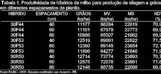 A redução do espaçamento não implica necessariamente em aumento da população.