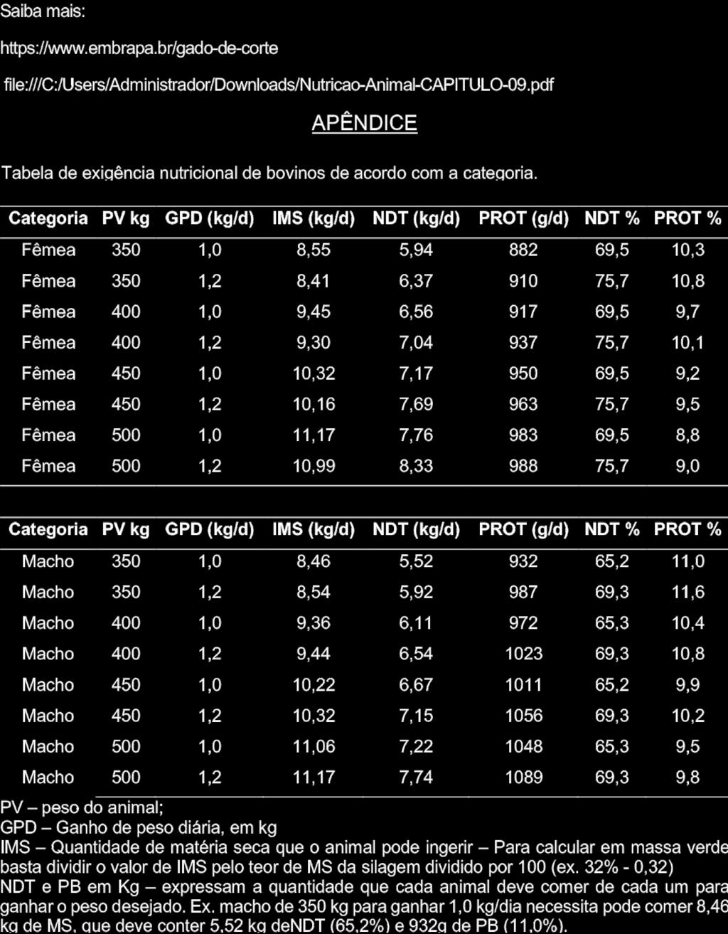 de qual nível utilizar. Assim como no confinamento, situações de preços baixos de concentrados favorecem o uso de níveis maiores (Embrapa).