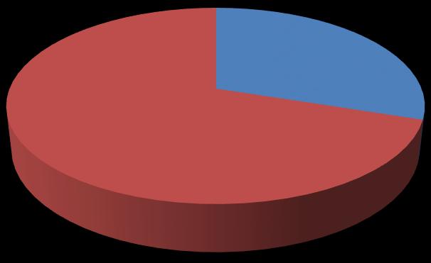 Operadora B 27% 59% 73%