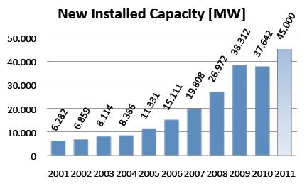 A Figura 5 mostra o crescimento mundial anual da capacidade instalada de geradores eólicos [WWEA, 2011]. Figura 5 Crescimento mundial da capacidade instalada. Fonte: WWEA, 2011.