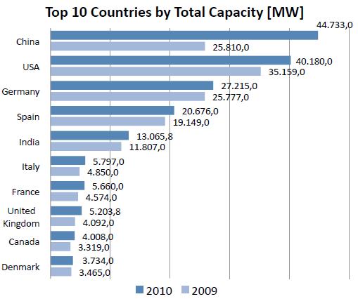 19 Figura 9 Top 10 países por crescimento da capacidade instalada. Fonte: WWEA, 2011.