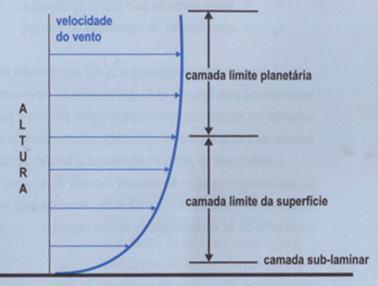 30 Figura 12 Camada limite e perfil vertical de velocidades. Fonte: Custódio, 2007.