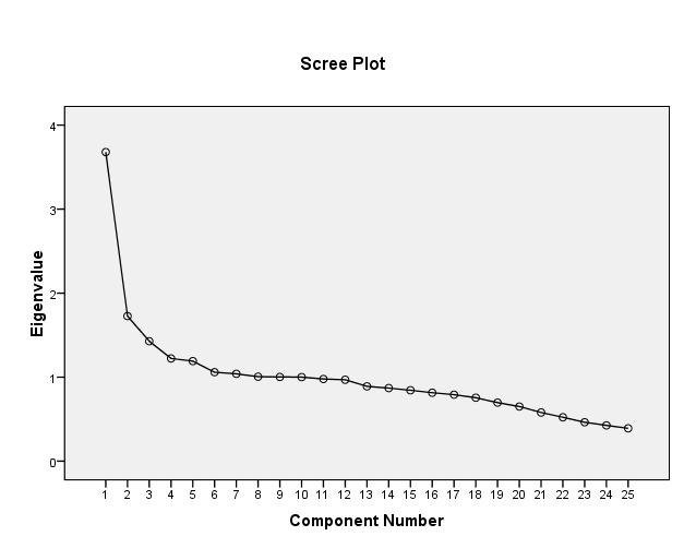 Figura 1: Gráfico do Teste Scree Fonte: Elaborado pelos autores Para deteriminar quais produtos se enquadram em quais fatores, é necessário analisar a tabela Rotated Component Matrix gerada pelo