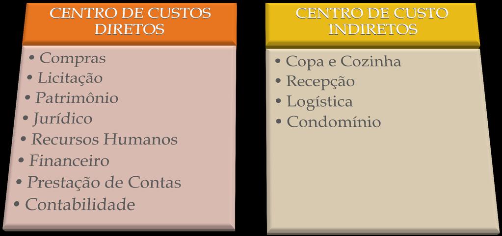 Controle por Centro de Custos Centro de Custo