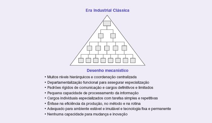 2.1. O desenho mecanístico típico da Era Industrial Clássica.