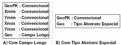 35 em qualquer nível dimensional e 5) armazenar os dados descritivos sobre as localizações dos objetos espaciais.