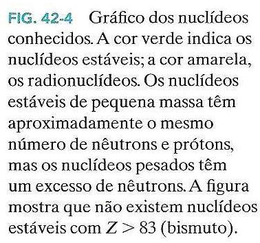 A figura abaixo mostra que os nuclídeos estáveis mais leves tendem a ficar situados próximos à linha de (Z=N)