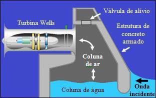 Na coluna de água oscilante, o movimento das ondas provoca a pressurização e despressurização do ar dentro de uma estrutura, fazendo com que o mesmo tenha uma passagem forçada através de uma turbina
