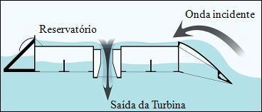 sobre o flutuador equilibrando seu peso, a energia mecânica produzida é convertida em energia elétrica (PEREIRA, 2010).