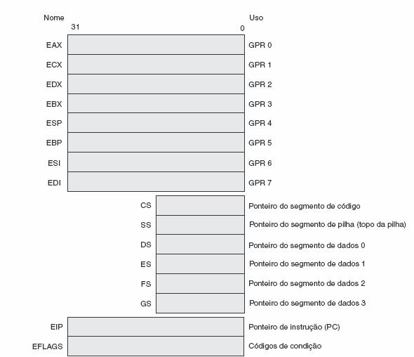 Registradores e endereçamento de dados do IA-32 Registradores no subconjunto de 32 bits que surgiram com o 80386