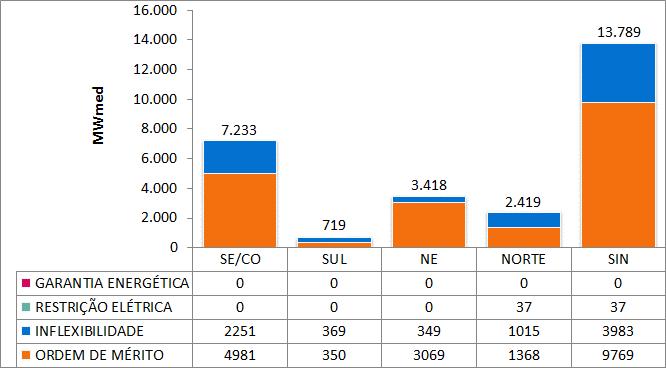 7. GERAÇÃO TÉRMICA A Figura 4 apresenta, para cada subsistema, o despacho térmico por modalidade, para a semana operativa de 09/09 a 15/09/2017.