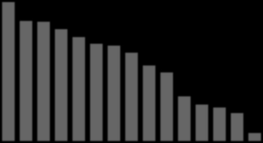 OCIOSIDADE DA INDÚSTRIA POR UF Utilização da capacidade ociosa de acordo com a UF (%).