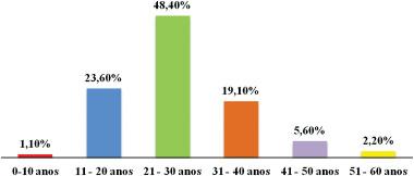 Belém/PA, no período de 2008 a 2013 ANO TRM TRM/FAF % 2008 167 23 13,8 2009 174 13 7,5 2010 131 13 9,9 2011 156 15 9,6 2012 149 6 4,0 2013 195 19 9,7 TOTAL 972 89 9,2% Fonte: Banco de dados da