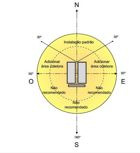 Orientação dos coletores 5.1.2.