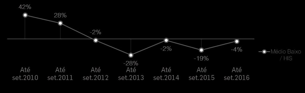 padrões alto/médio alto e médio, com 15% e 13%, respectivamente.