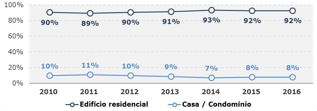 22 COMPORTAMENTO DO SEGMENTO RESIDENCIAL EVOLUÇÃO DOS TIPOS DE OBRA Ambos os tipos residenciais devem apresentar retração em 2016, edifícios residenciais