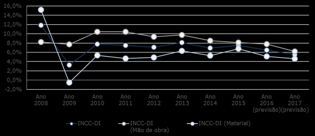 INDICADORES 5 A CONSTRUÇÃO CIVIL ÍNDICE NACIONAL DA CONSTRUÇÃO CIVIL -INCC INCC-DI INCC-DI INCC-DI (Mão de obra) (Material) Ano 2008 11,9% 8,2% 15,2% Ano 2009 3,3% 7,7% -0,5% Ano 2010 7,8% 10,4% 5,4%