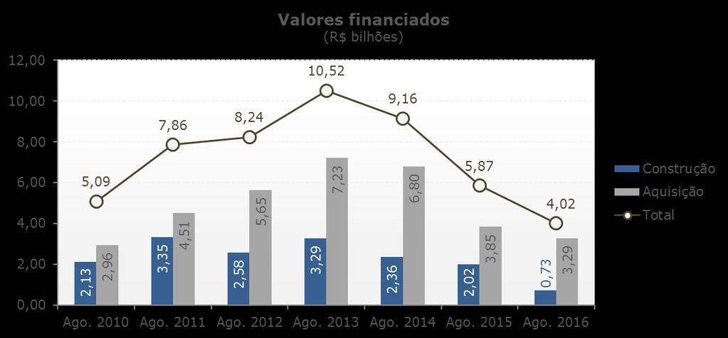 INDICADORES 6 CRÉDITO IMOBILIÁRIO Em agosto, os financiamentos imobiliários somaram R$ 4,0 bilhões, 5,2% acima do observado no mês de julho (R$ 3,8 bilhões).