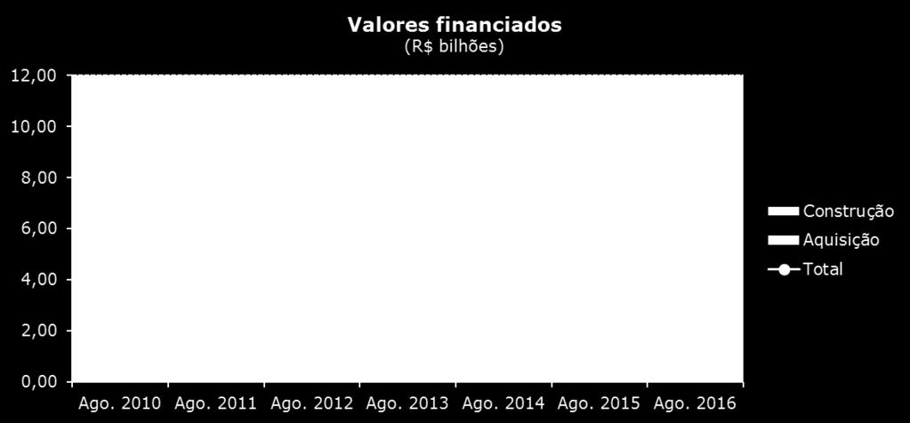 O volume direcionado à construção, sofreu retração de -63,7%, já para a aquisição a queda foi bem menos intensa, -14,6% em relação ao mesmo mês de 2015.