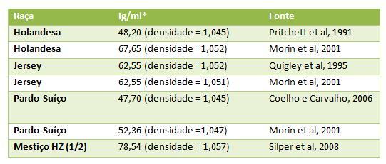 *Ig/ml (imunoglobulinas/mililitro) - concentração de imunoglobulinas avaliada