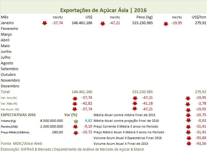 nº 613 ano XVIII 22/fevereiro/2016 2,78%, quando comparamos com o preço de US$/ ton 287,91 observado em dezembro de 2015.