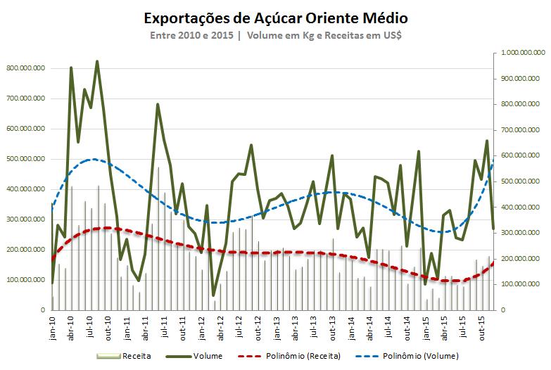 A expectativa da SAFRAS & Mercado é que ao longo de 2016 o preço médio por tonelada oscile ao redor de US$ 280,00, que deve significar uma queda de 10,72% frente à média fechada de 2015, que fora de