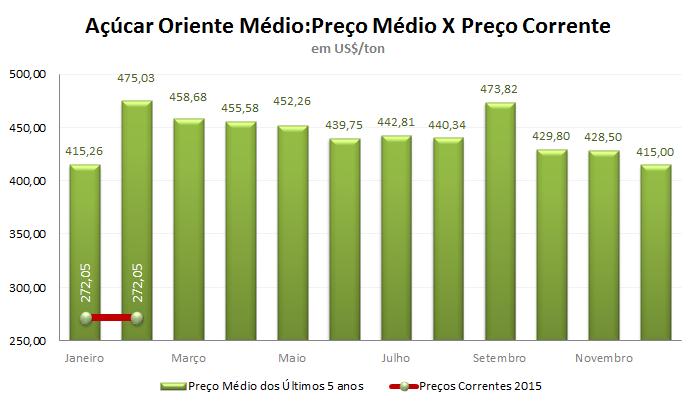 Exportações de açúcar para o Oriente Médio caem 48 % em janeiro Nº 815 nº 613 Ano ano XV XVIII 18/setembro/2014 22/fevereiro/2016 Para o Oriente Médio, os dados de exportação apontam para uma queda