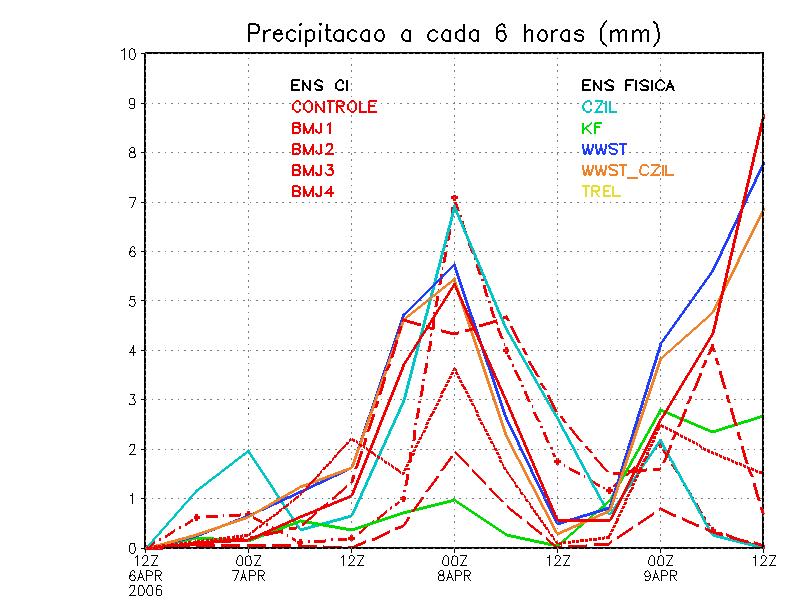 Resultados Ensemble CI - Previsões de Precipitação Válidas para 9/abril/26 12 UTC Ensemble Física - Previsões de Precipitação Válidas para 9/abril/26