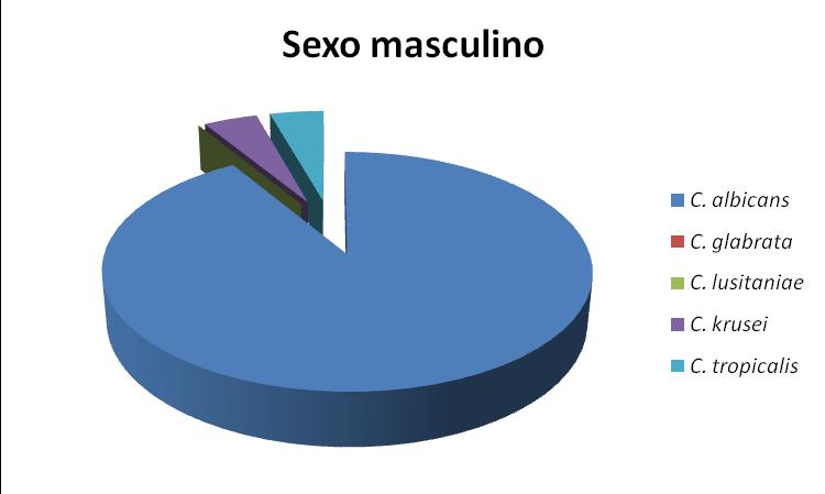 Tabela 16: Número de isolados de cada espécie, consoante o sexo. Espécie Nº de isolados Sexo feminino Sexo masculino 87 45 42 C. glabrata 5 5 0 C. lusitaniae 4 4 0 C. krusei 2 0 2 C.