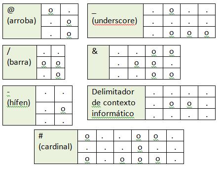 Ilustração 3 - Tabela de símbolos braille - informática Material e ferramentas Serão necessários os seguintes materiais e ferramentas: K-line preto com dimensão 70 X 50 cm para base do expositor