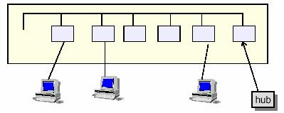 10 Tipos de redes segundo a abrangência geográfica LAN (Local Área Network): situada dentro de um prédio ou campus de no máximo alguns kilometros; WLAN: as Wireless LAN (LAN sem fio) consolidaram-se