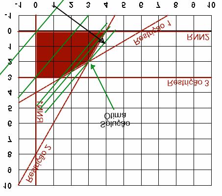 Introdução à Pesquisa Operacional 8 Segundo Semestre de 27 encontrarmos o último ponto da figura que a reta da função objetivo toca, como indicado na figura a seguir. 2. Análises Possíveis Através da representação gráfica dos problemas, podemos verificar porque algumas soluções indesejadas podem ocorrer.