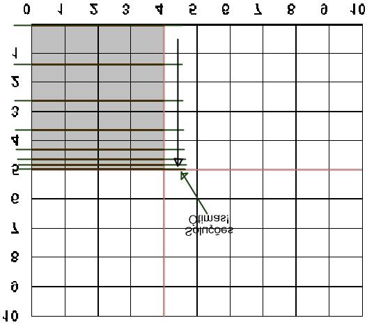 Introdução à Pesquisa Operacional Segundo Semestre de 27 [MAX] *y Sujeito a: x ü 4 y ü 5 A representação gráfica a seguir mostra que, quando a reta da função objetivo toca o extremo da área de