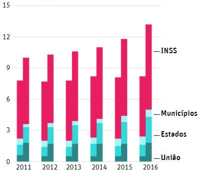 RESULTADOS DO SISTEMA PREVIDENCIÁRIO Previdência e