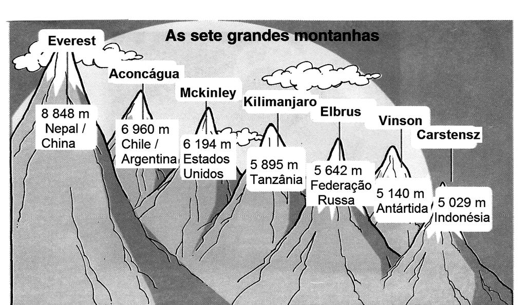 14. Abaixo aparece um gráfico comparativo das sete grandes montanhas mais desafiadoras do planeta, que todos os alpinistas sonham conquistar Observe-o. a) Qual a montanha mais alta e a mais baixa?