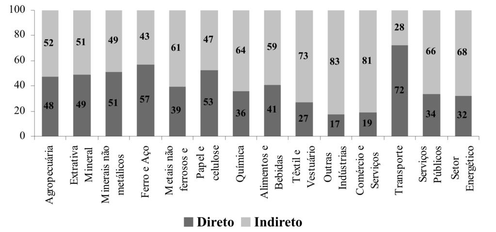 total intraregional Fonte: dados da pesquisa.
