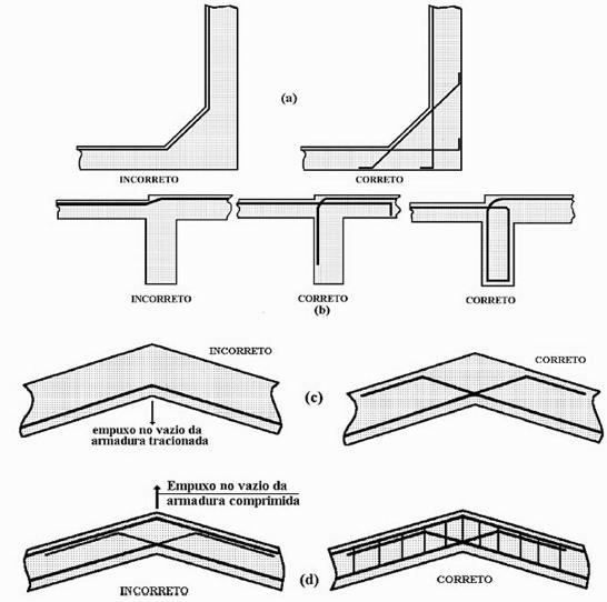 Figura 16 Comparação entre diferentes situações de detalhamento de armaduras As deficiências no detalhamento das armaduras ocorrem, algumas vezes, por desconhecimento do projetista, que não sabe da