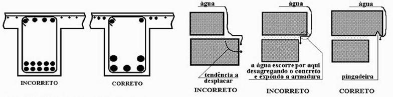 e execução das estruturas de concreto armado.