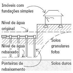 Figura 9 Assentamento das fundações em camadas de solo com capacidade