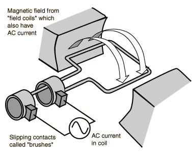 Força contraeletromotriz: devido à rotação da bobina (rotor) aparecerá uma fem induzida, chamada força contra-eletromotriz (fcem), pois ela tende a se opor à fem alternada que produziu a corrente