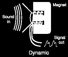 O movimento dessa bobina leva a um fluxo magnético variável pelas espiras e a uma fem