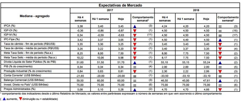 Macroeconomia Brasil IPCA sobe, Câmbio e Selic em queda no Focus, PMDB quer tucanos punidos.