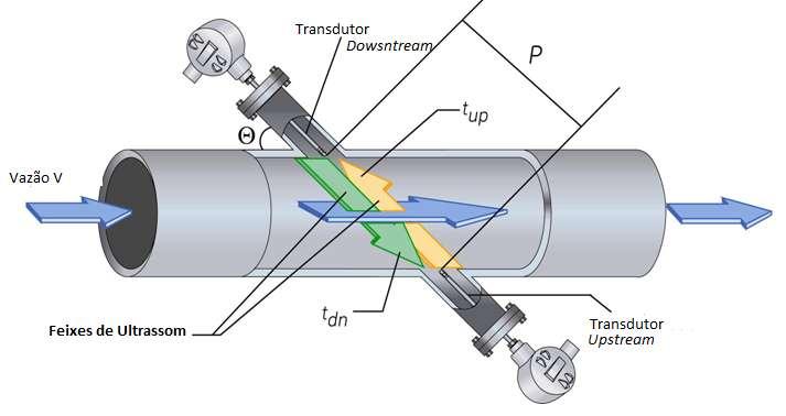 Medição Ultrassônica de Vazão Velocidade = Distância / Tempo Distancia = Dimensão da Seção do Tubo/Carretel Tempo = Tempo