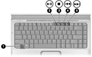 Utilização das funções de atividade de mídia As teclas de acesso rápido para atividade de mídia e os botões de atividade de mídia (somente em determinados modelos) controlam a reprodução de um CD de