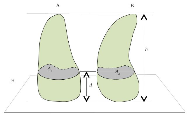 O Princípio de Cavalieri São dados dois sólidos A e B e um plano H. Se todo plano paralelo a H secciona A e B segundo figuras de mesma área então esses sólidos têm mesmo volume.