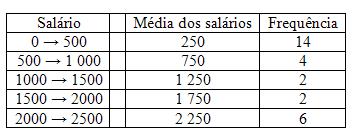 A tabela abaixo representa a distribuição de frequências dos salários de um grupo de 50 empregados de uma empresa, em certo mês. Determine o salário médio dos empregados nesse mês. 03.