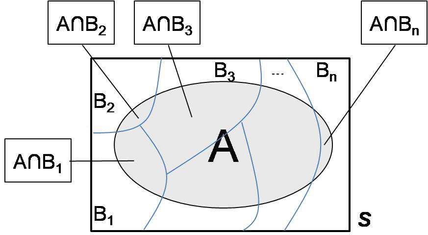 33 Figura 4.3: Diagrama de Venn ilustrando o teorema da probabilidade total. estão sendo entregues apresentando baixa qualidade.