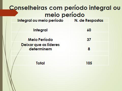 Tercei ro: 17 i r mãs r espondera m que deveri a di mi nui r para 03 que seri a m a Mi ni stra Associ ada e mai s 02 Consel hei ras. Quart o: 11 ir mãs respondera m02 ou 03.